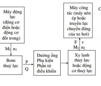 CẦU TRÚC VÀ HOẠT ĐỘNG CỦA BỘ TRUYỀN ĐỘNG THỦY LỰC
